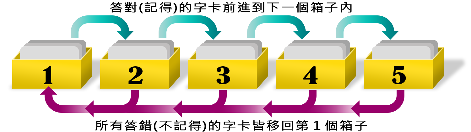 萊特納的「間隔式複習」理論